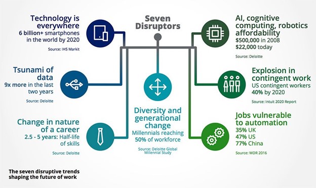 The seven disruptive trends shaping the future of work